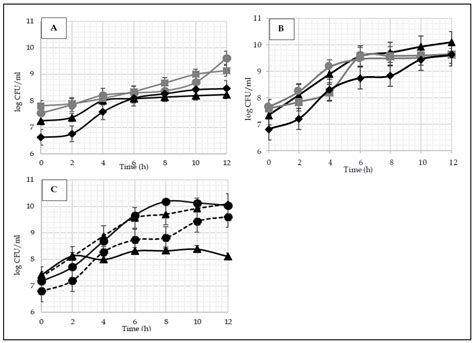 Probiotic Lactic Acid Bacteria for Vaginal Application. Optimization of ...