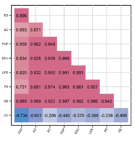 Correlation with Multiple Variables 的图像结果