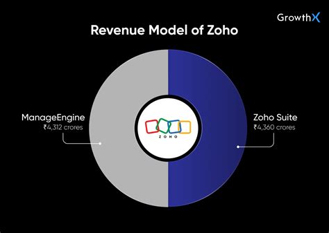 Zoho Business Model - GrowthX Deep Dive