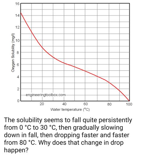 Solubility of oxygen in water in relation to temperature - Brainly.in