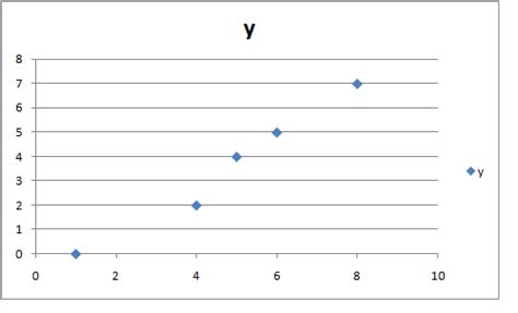 Image result for Statistics Correlation Graphs