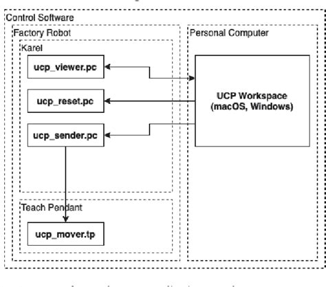 Image result for Remote Control System