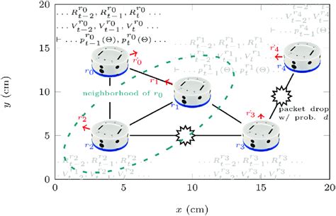 Swarm Robotics 的图像结果
