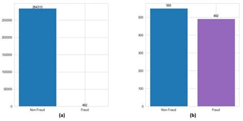 Novel Machine Learning Based Credit Card Fraud Detection Systems