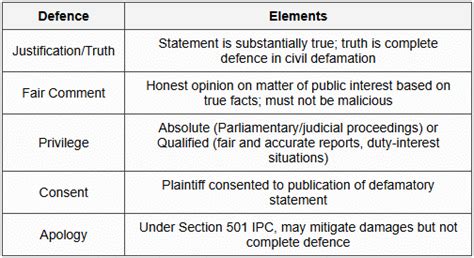 Cheat Sheet: Defamation - Criminal Law - CLAT PG PDF Download