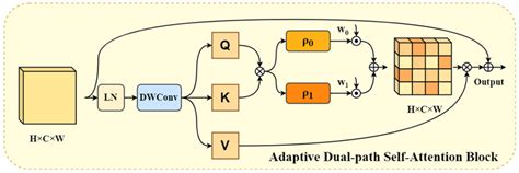 UCA-Net: A Transformer-Based U-Shaped Underwater Enhancement Network ...