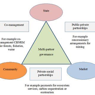 Collaborative Governance Model 的图像结果