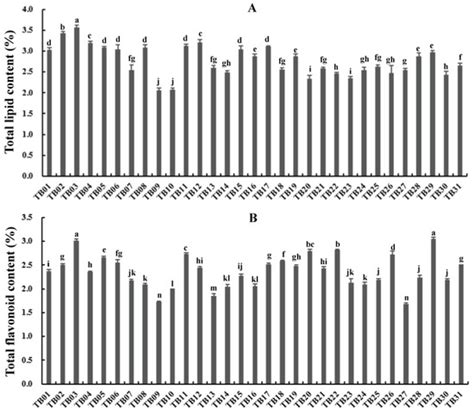 Evaluation of the Composition and Accumulation Pattern of Fatty Acids ...
