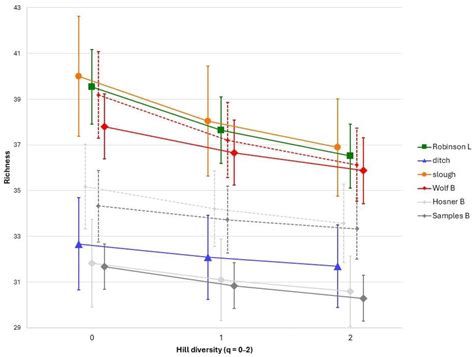 Biodiversity Assessment of a Mississippi River Backwater Complex Using ...