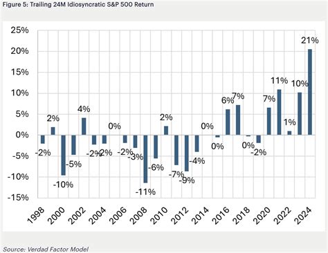 Idiosynkratische Renditen: Warum der S&P 500 von wenigen Aktien abhängt