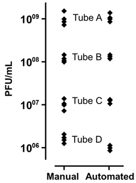 High-Throughput Bacteriophage Testing with Potency Determination ...