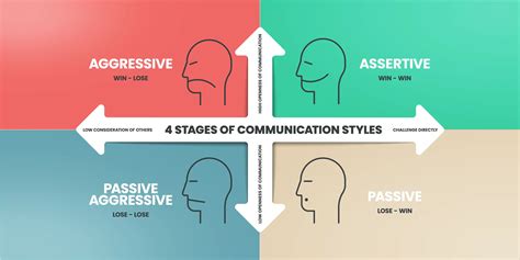 Image result for Passive Assertive Aggressive Behaviour