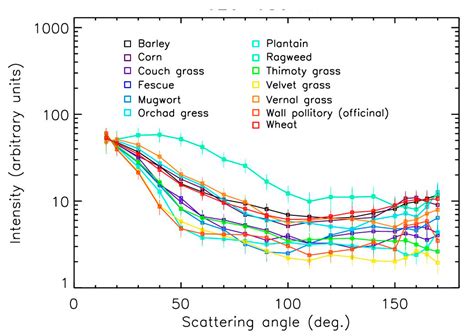 Towards an Automatic Pollen Detection System in Ambient Air Using ...