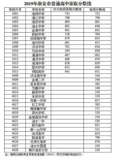 2020淮安市淮阴中学高考喜报成绩、本科一本上线人数情况,91中考网