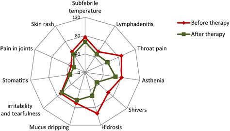 Effects of Alloferon versus Valaciclovir for Treating Chronic Epstein-Barr Virus Infection