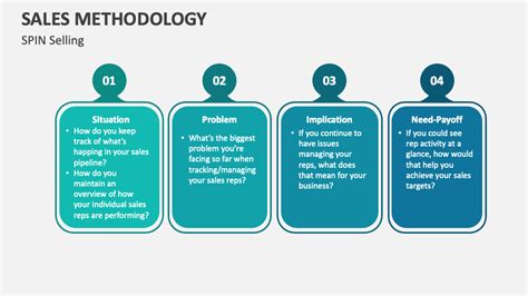 Image result for Sales Methodology Explained