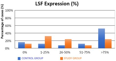 Analysis of the Expression of LSF Transcription Factor in the ...