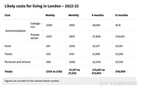 在英国留学需要准备多少钱？这些英国大学的生活费用你知道吗？ - 知乎