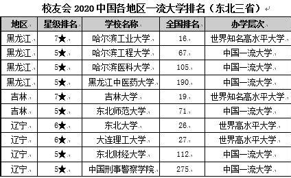 校友会2020各地区一流大学排名 上海15所跻身一流大学|校友会|排名|2020_新浪教育_新浪网