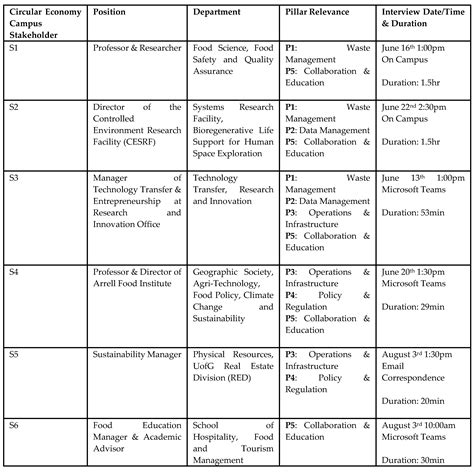 Investigating the feasibility of a Campus Circular Economy to Advance ...