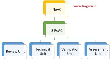 Income Tax E-Assessment Proceeding