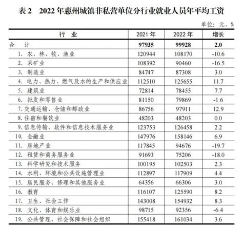 惠州平均工资2023最新标准_新高考网