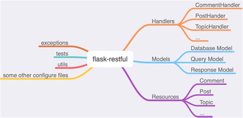 Image result for Python Flask Rq Worker Example