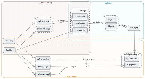 Image result for Rust Instegration Model