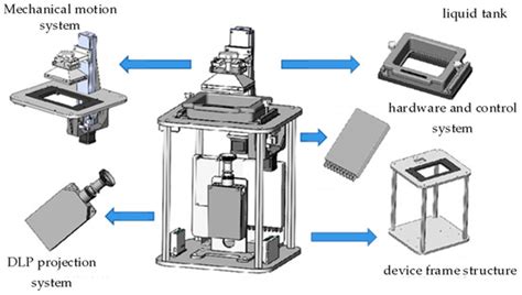Enhanced Adhesion—Efficient Demolding Integration DLP 3D Printing Device