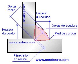 Valeur apothème pour soudure d'angle des 2 côtés