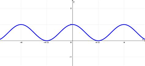 Image result for Cosine Squared Graph