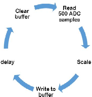 Image result for While Processing