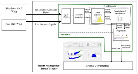 Design and Preliminary Performance Assessment of a PHM System for ...