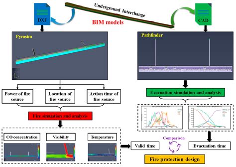 Fire Protection and Evacuation Analysis in Underground Interchange ...