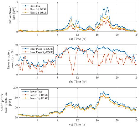 Three-Phase State Estimation for Distribution-Grid Analytics