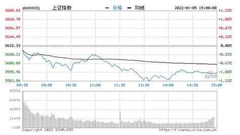 今日收评：三大指数午后持续下挫沪指跌超1%失守3600点，赛道股继续低迷_人民号