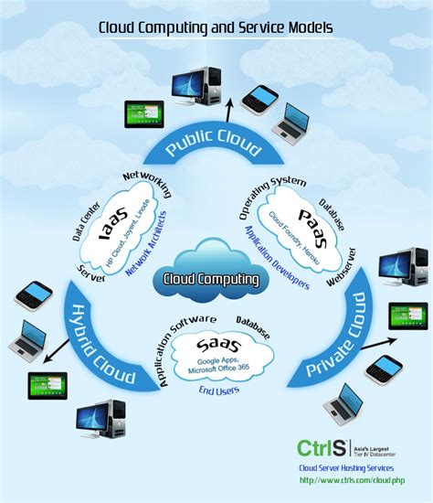 cloud service models in cloud computing