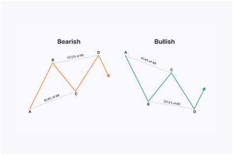 ABCD Pattern Trading Book 的图像结果