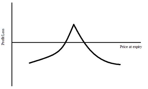 Image result for Calendar Spread Strategy Using Weekly Options
