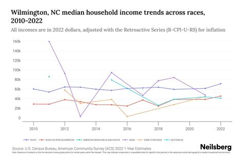 Wilmington, NC Median Household Income By Race - 2025 Update | Neilsberg