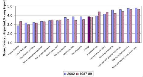 Image result for Course Attributes