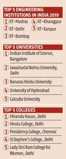 Twenty22-India on the move: National Institutional Ranking Framework 2019