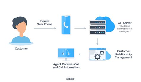 Computer Telephony Integration (CTI): All You Need to Know