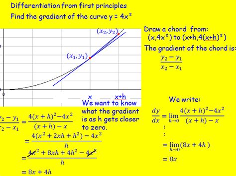 Image result for Differentiation From the First Principle Tutorial