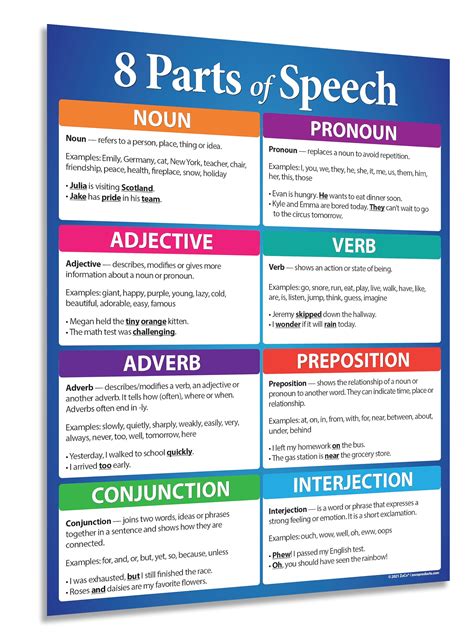 Buy Parts of Speech s - Laminated, 17 x 22 inches - English Grammar ...