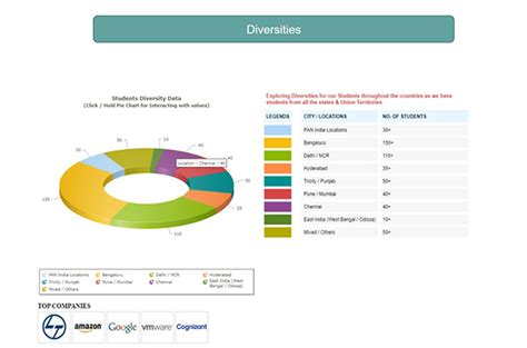 Placement Tracker | CGC Landran