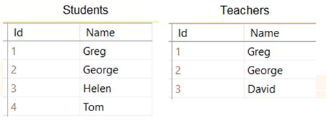 Image result for Set Operators in SQL