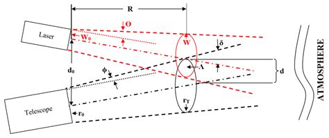 Mobile Airborne Lidar for Remote Methane Monitoring: Design, Simulation ...