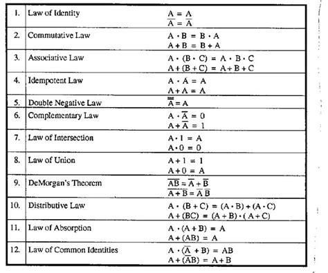 Image result for Laws of Boolean Algebra