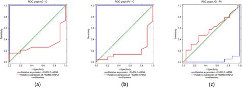 Human Beta Defensin-2 mRNA and Proteasome Subunit β Type 8 mRNA ...